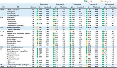 Pharmacovigilance of triazole antifungal agents: Analysis of the FDA adverse event reporting system (FAERS) database